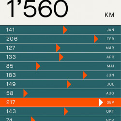Strava-Diagramm der Gesamtdistanz 2021: 1560 km