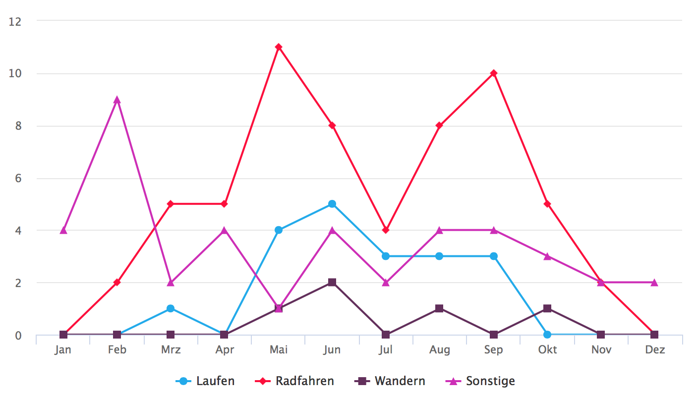Diagramm der Outdoor-Aktivitäten pro Monat 2017